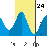 Point Arena tide chart for Monday, October 24, 2022