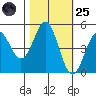Point Arena tide chart for Tuesday, October 25, 2022