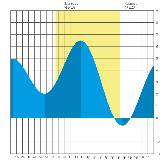 Point Arena tide chart for Wednesday, October 26, 2022