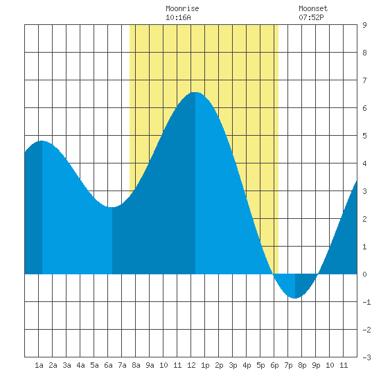 Point Arena tide chart for Thursday, October 27, 2022