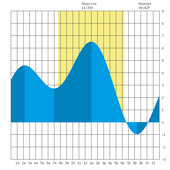 Point Arena tide chart for Friday, October 28, 2022