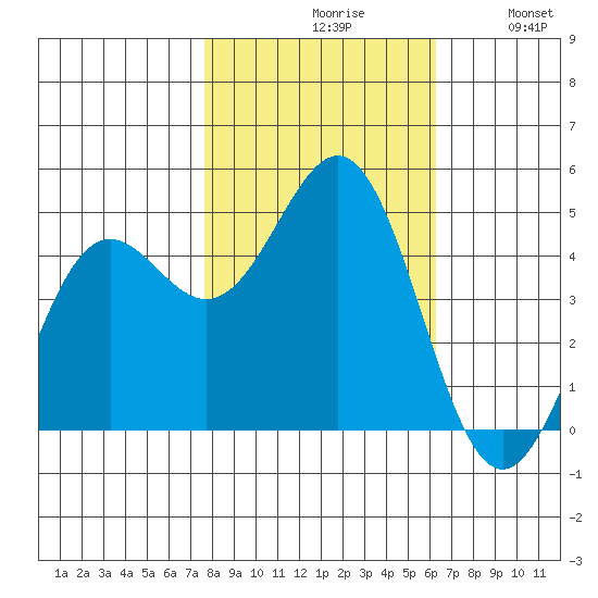 Point Arena tide chart for Saturday, October 29, 2022