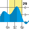 Point Arena tide chart for Saturday, October 29, 2022