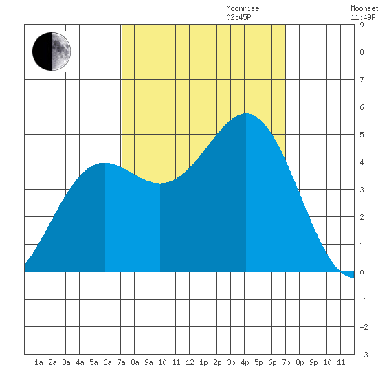 Point Arena tide chart for Sunday, October 2, 2022