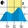Point Arena tide chart for Sunday, October 2, 2022