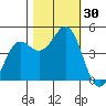 Point Arena tide chart for Sunday, October 30, 2022