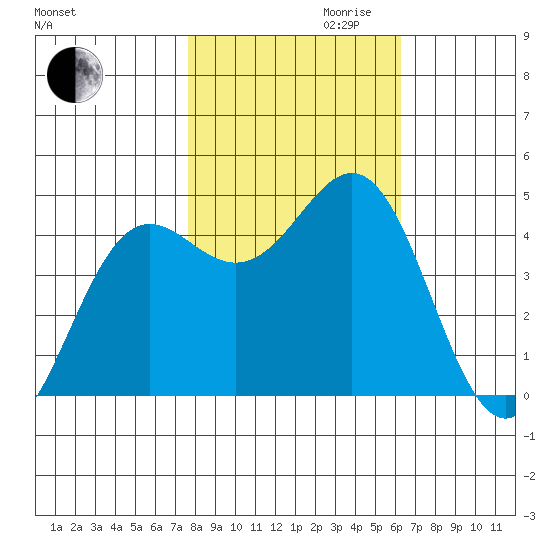 Point Arena tide chart for Monday, October 31, 2022