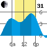 Point Arena tide chart for Monday, October 31, 2022