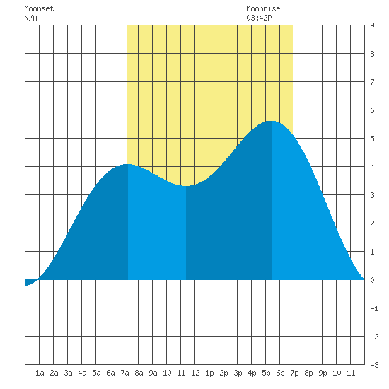 Point Arena tide chart for Monday, October 3, 2022