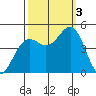 Point Arena tide chart for Monday, October 3, 2022
