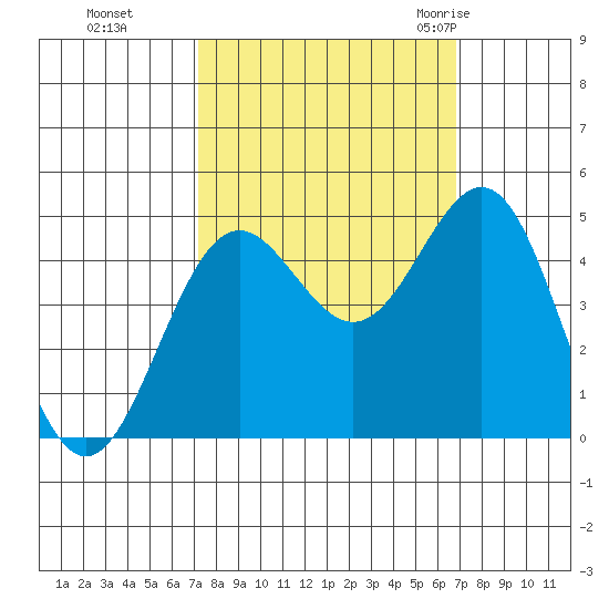 Point Arena tide chart for Wednesday, October 5, 2022