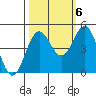 Point Arena tide chart for Thursday, October 6, 2022