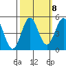 Point Arena tide chart for Saturday, October 8, 2022