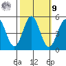 Point Arena tide chart for Sunday, October 9, 2022