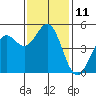 Point Arena tide chart for Friday, November 11, 2022