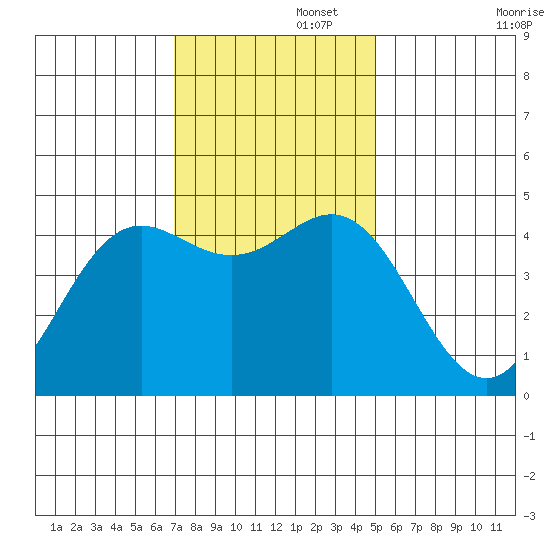 Point Arena tide chart for Tuesday, November 15, 2022