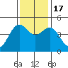 Point Arena tide chart for Thursday, November 17, 2022