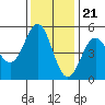 Point Arena tide chart for Monday, November 21, 2022