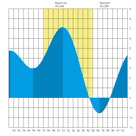 Point Arena tide chart for Friday, November 25, 2022