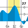 Point Arena tide chart for Sunday, November 27, 2022