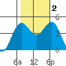 Point Arena tide chart for Wednesday, November 2, 2022