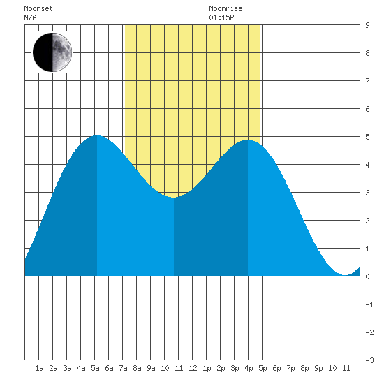 Point Arena tide chart for Wednesday, November 30, 2022