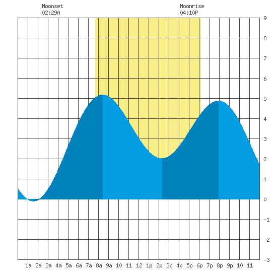 Point Arena tide chart for Thursday, November 3, 2022