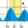 Point Arena tide chart for Friday, November 4, 2022
