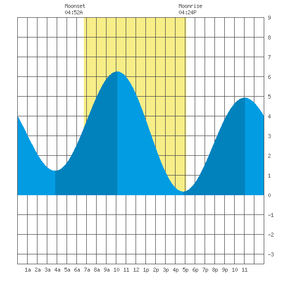 Point Arena tide chart for Sunday, November 6, 2022