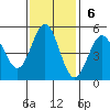 Point Arena tide chart for Sunday, November 6, 2022