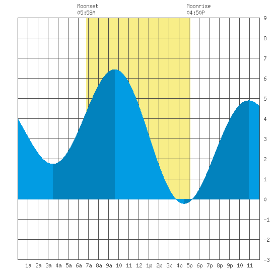Point Arena tide chart for Monday, November 7, 2022