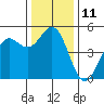 Point Arena tide chart for Sunday, December 11, 2022