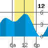 Point Arena tide chart for Monday, December 12, 2022