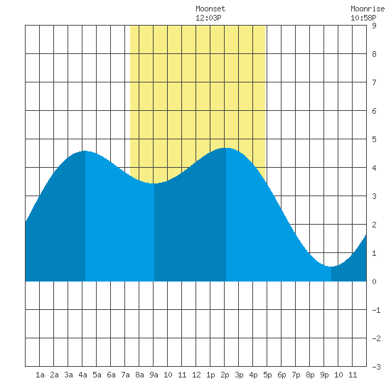 Point Arena tide chart for Wednesday, December 14, 2022