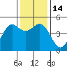 Point Arena tide chart for Wednesday, December 14, 2022