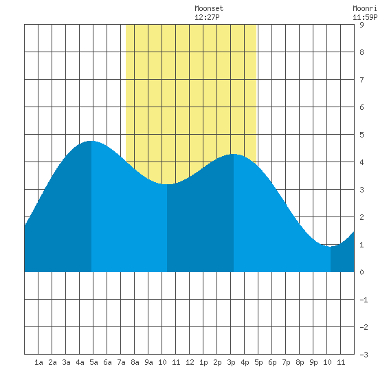 Point Arena tide chart for Thursday, December 15, 2022