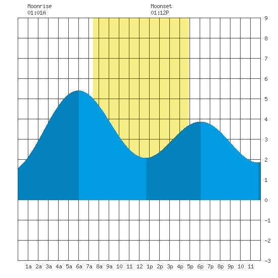 Point Arena tide chart for Saturday, December 17, 2022