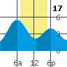 Point Arena tide chart for Saturday, December 17, 2022