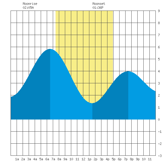 Point Arena tide chart for Sunday, December 18, 2022