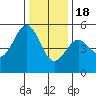 Point Arena tide chart for Sunday, December 18, 2022