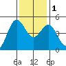 Point Arena tide chart for Thursday, December 1, 2022