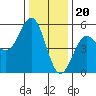 Point Arena tide chart for Tuesday, December 20, 2022