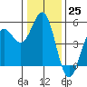 Point Arena tide chart for Sunday, December 25, 2022