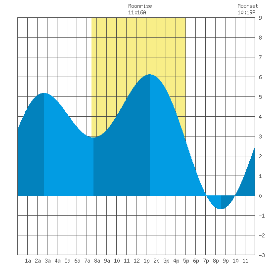 Point Arena tide chart for Tuesday, December 27, 2022