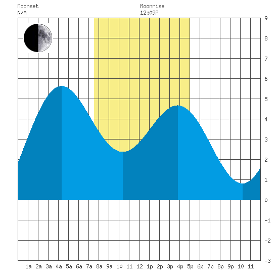 Point Arena tide chart for Thursday, December 29, 2022