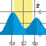 Point Arena tide chart for Friday, December 2, 2022