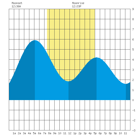 Point Arena tide chart for Friday, December 30, 2022