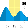 Point Arena tide chart for Friday, December 30, 2022