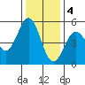 Point Arena tide chart for Sunday, December 4, 2022