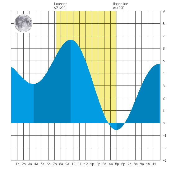 Point Arena tide chart for Wednesday, December 7, 2022